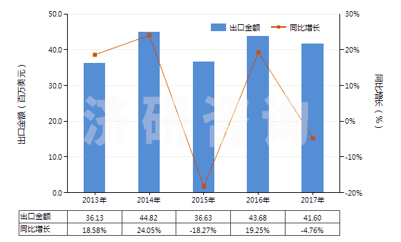 2013-2017年中國其他工業(yè)用單羧脂肪酸、精煉所得酸性油(HS38231900)出口總額及增速統(tǒng)計